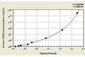 Typical standard curve (PON3 Kit ELISA)