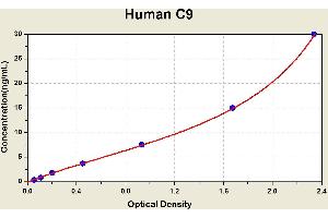 Diagramm of the ELISA kit to detect Human C9with the optical density on the x-axis and the concentration on the y-axis. (C9 Kit ELISA)