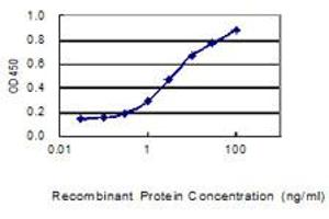 Detection limit for recombinant GST tagged IKIP is 0.