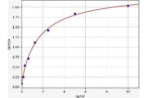 Typical standard curve (Prokineticin Receptor 1 Kit ELISA)