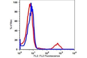 Image no. 2 for anti-CD19 Molecule (CD19) antibody (PE) (ABIN2704188)