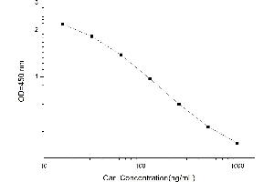 Typical standard curve (Carnosine (Car) Kit ELISA)