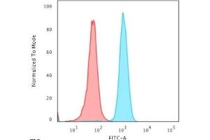 Flow Cytometric Analysis of PFA-fixed HeLa cells using Cytochrome C Mouse Monoclonal Antibody (6H2.