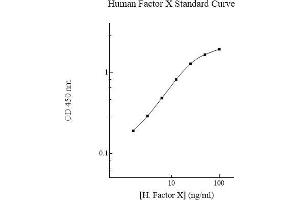 ELISA image for Coagulation Factor X (F10) ELISA Kit (ABIN612690) (Coagulation Factor X Kit ELISA)