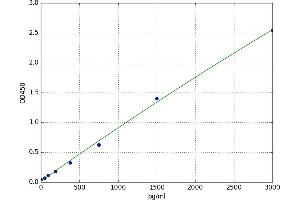 A typical standard curve