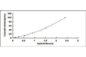 Typical standard curve (SCD Kit ELISA)