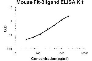 Mouse Flt-3ligand PicoKine ELISA Kit standard curve