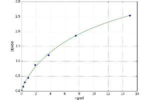A typical standard curve (MAT1A Kit ELISA)