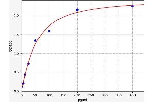 Typical standard curve (IL-10 Kit ELISA)
