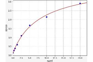 Typical standard curve (ADORA1 Kit ELISA)