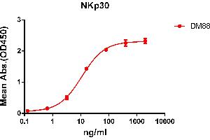 ELISA plate pre-coated by 2 μg/mL (100 μL/well) Human NKp30 protein, hFc tagged protein ABIN6961135, ABIN7042299 and ABIN7042300 can bind Rabbit anti-NKp30 monoclonal antibody  (clone: DM88) in a linear range of 1-100 ng/mL.