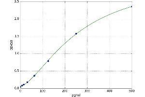 A typical standard curve