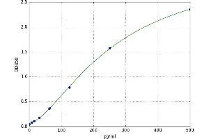 A typical standard curve (TDGF1 Kit ELISA)