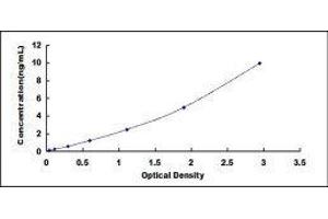 Typical standard curve (NOS1 Kit ELISA)