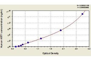 Typical standard curve (Cytokeratin 1 Kit ELISA)