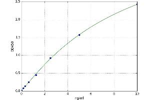 A typical standard curve (SEMA3F Kit ELISA)