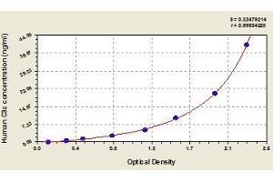 Typical standard curve (Complement C3c Kit ELISA)