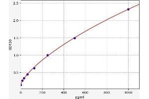 Typical standard curve (s100a4 Kit ELISA)