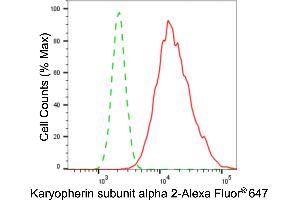 Flow cytometric analysis of karyopherin subunit alpha 2 expression in HepG2 cells using karyopherin subunit alpha 2 antibody (ABIN7800945), 1:2,000).