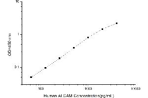Typical standard curve (CD166 Kit ELISA)