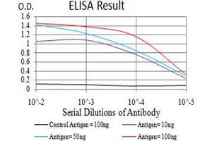 Black line: Control Antigen (100 ng);Purple line: Antigen (10ng); Blue line: Antigen (50 ng); Red line:Antigen (100 ng)