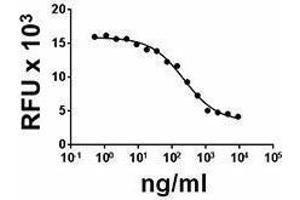 ELISA image for Interleukin 2 Receptor, alpha (IL2RA) (AA 22-236), (C-Term) (Active) protein (ABIN2666845)