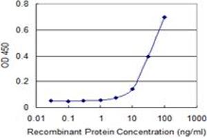 Detection limit for recombinant GST tagged S100A5 is 3 ng/ml as a capture antibody.
