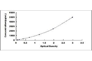 Typical standard curve (Multimerin 1 Kit ELISA)