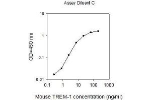 ELISA image for Triggering Receptor Expressed On Myeloid Cells 1 (TREM1) ELISA Kit (ABIN625431) (TREM1 Kit ELISA)