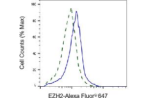 Validation of EZH2 knockdown using flow cytometry. (EZH2 anticorps)