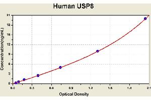 Diagramm of the ELISA kit to detect Human USP8with the optical density on the x-axis and the concentration on the y-axis. (USP8 Kit ELISA)