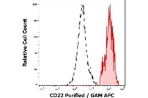 Separation of human CD22 positive lymphocytes (red-filled) from human CD22 negative lymphocytes (black-dashed) in flow cytometry analysis (surface staining) of peripheral whole blood stained using anti-human CD22 (MEM-01) purified antibody (concentration in sample 0,6 μg/mL, GAM APC). (CD22 anticorps)