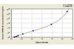 Typical standard curve (Sema4a Kit ELISA)
