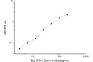 Typical standard curve