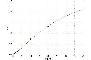 A typical standard curve (GM-CSF Ab Kit ELISA)