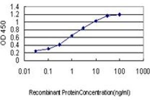 Detection limit for recombinant GST tagged AKAP10 is approximately 0.