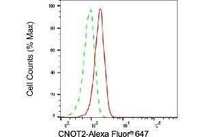 Flow cytometric analysis of CNOT2 expression in HAP-1 cells using CNOT2 antibody (ABIN7797951), 1:1,000). (CNOT2 anticorps)