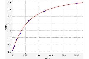 Typical standard curve (GSTA1 Kit ELISA)