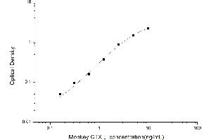 Typical standard curve