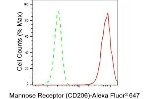 Flow cytometric analysis of Mannose Receptor (CD206) expression in HepG2 cells using Mannose Receptor (CD206) antibody (ABIN7799329), 1:2,000). (Recombinant Mannose Receptor anticorps)