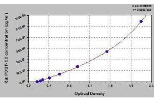 Typical standard curve (Platelet-Derived Growth Factor CC (PDGFCC) Kit ELISA)