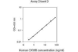 ELISA image for Creatine Kinase MB (CKM) ELISA Kit (ABIN1979496)