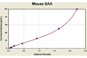 Diagramm of the ELISA kit to detect Mouse SAAwith the optical density on the x-axis and the concentration on the y-axis. (SAA Kit ELISA)