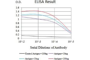 Black line: Control Antigen (100 ng),Purple line: Antigen (10 ng), Blue line: Antigen (50 ng), Red line:Antigen (100 ng)