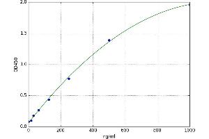 A typical standard curve (Serine/threonine protein kinase (STK) Kit ELISA)
