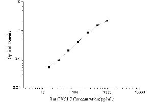 Typical Standard Curve