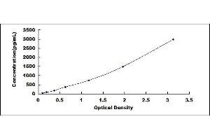 Typical standard curve (Fc gamma RII (CD32) Kit ELISA)