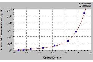 Typical standard curve (DPD Kit ELISA)