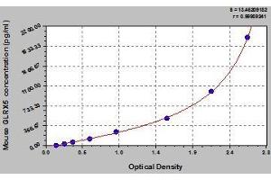 Typical standard curve (GLRX5 Kit ELISA)