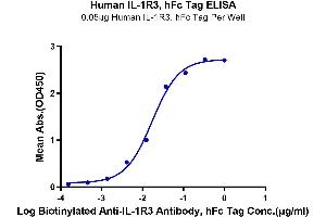 Immobilized Human IL-1R3, hFc Tag at 0.
